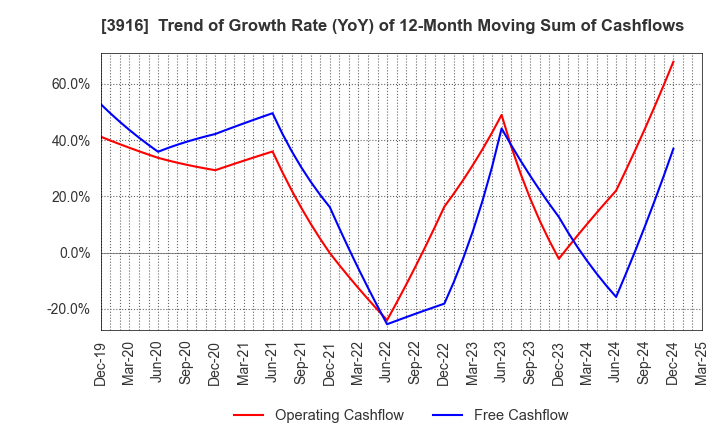 3916 Digital Information Technologies Corp.: Trend of Growth Rate (YoY) of 12-Month Moving Sum of Cashflows