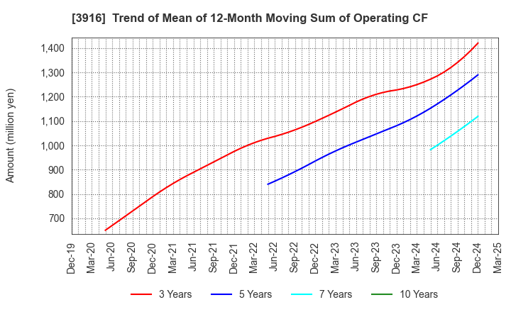 3916 Digital Information Technologies Corp.: Trend of Mean of 12-Month Moving Sum of Operating CF