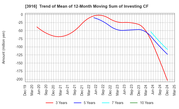 3916 Digital Information Technologies Corp.: Trend of Mean of 12-Month Moving Sum of Investing CF