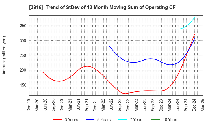 3916 Digital Information Technologies Corp.: Trend of StDev of 12-Month Moving Sum of Operating CF