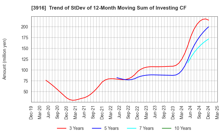 3916 Digital Information Technologies Corp.: Trend of StDev of 12-Month Moving Sum of Investing CF