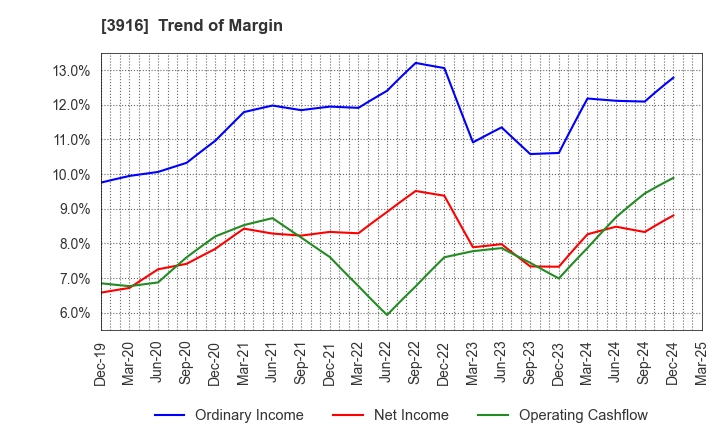 3916 Digital Information Technologies Corp.: Trend of Margin