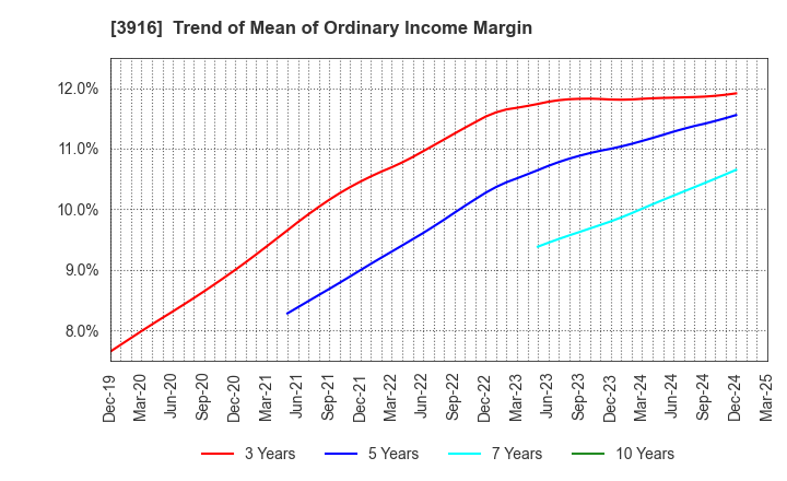 3916 Digital Information Technologies Corp.: Trend of Mean of Ordinary Income Margin