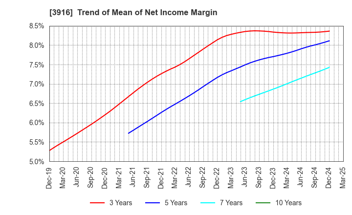 3916 Digital Information Technologies Corp.: Trend of Mean of Net Income Margin