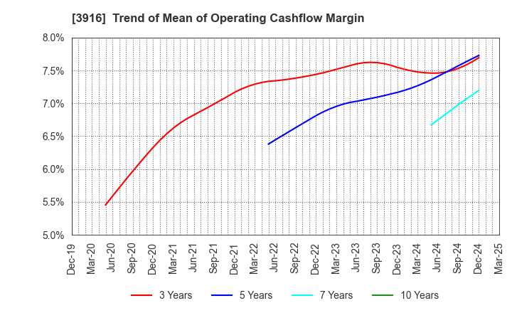 3916 Digital Information Technologies Corp.: Trend of Mean of Operating Cashflow Margin