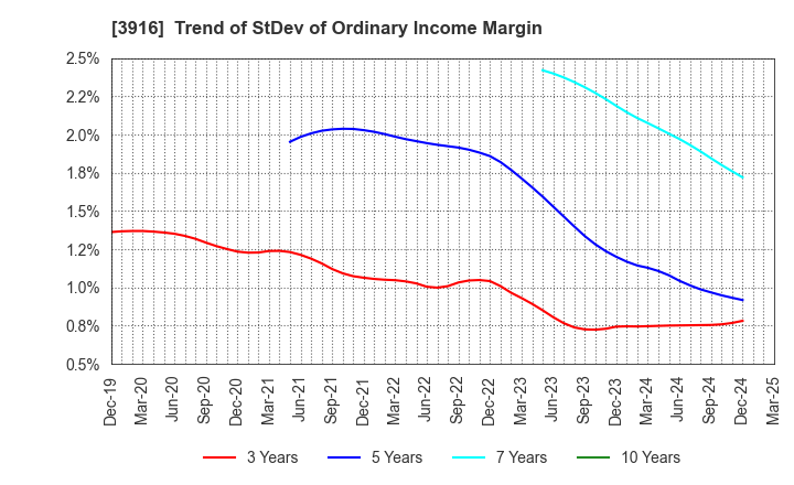 3916 Digital Information Technologies Corp.: Trend of StDev of Ordinary Income Margin