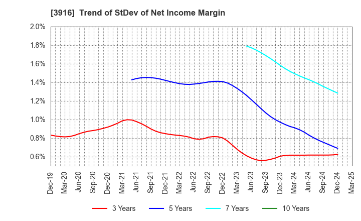 3916 Digital Information Technologies Corp.: Trend of StDev of Net Income Margin