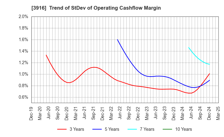 3916 Digital Information Technologies Corp.: Trend of StDev of Operating Cashflow Margin