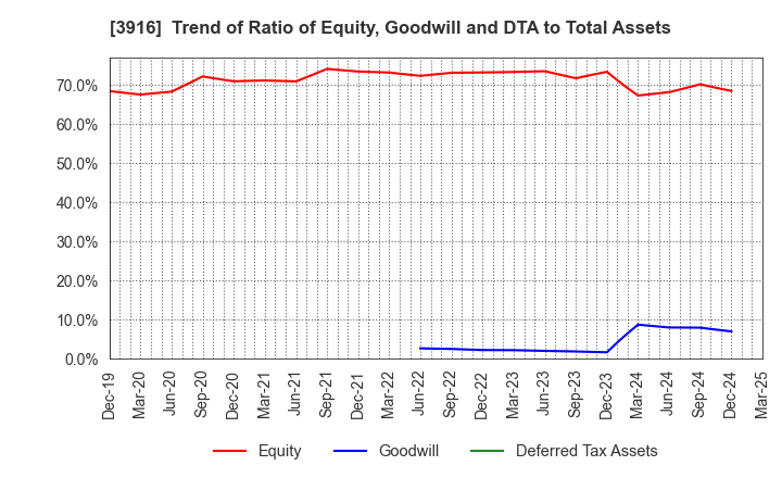 3916 Digital Information Technologies Corp.: Trend of Ratio of Equity, Goodwill and DTA to Total Assets