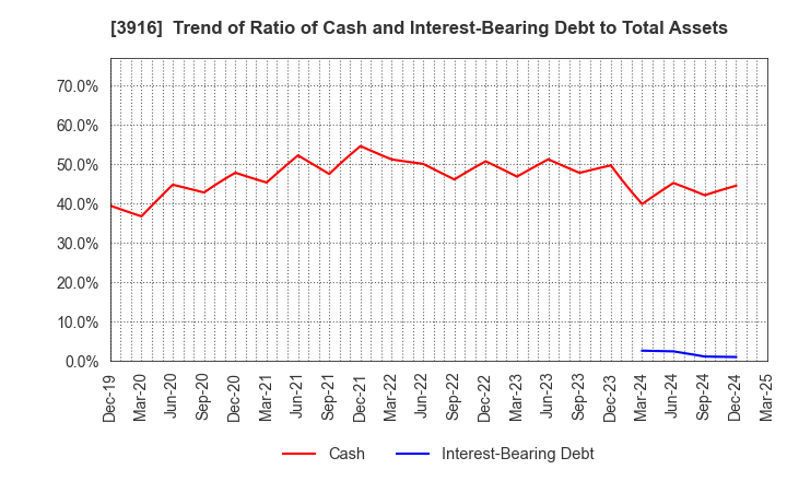 3916 Digital Information Technologies Corp.: Trend of Ratio of Cash and Interest-Bearing Debt to Total Assets