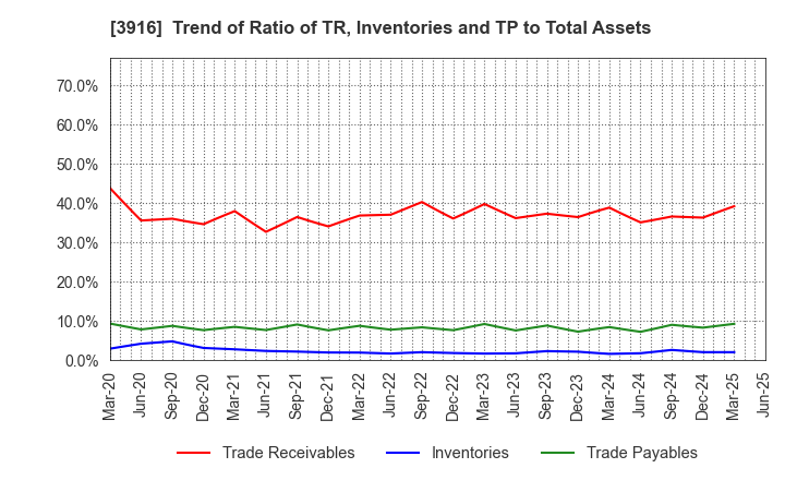 3916 Digital Information Technologies Corp.: Trend of Ratio of TR, Inventories and TP to Total Assets