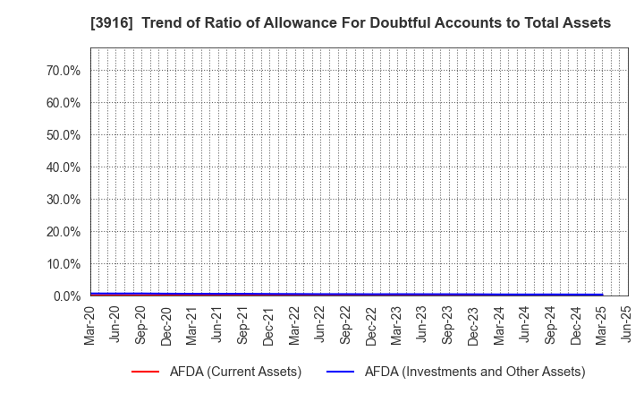 3916 Digital Information Technologies Corp.: Trend of Ratio of Allowance For Doubtful Accounts to Total Assets