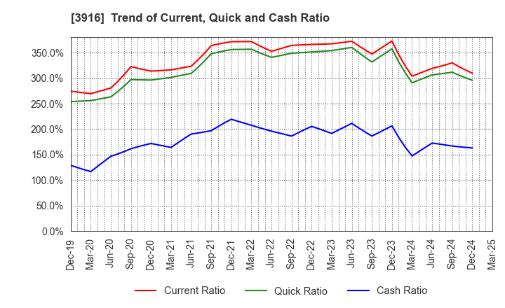 3916 Digital Information Technologies Corp.: Trend of Current, Quick and Cash Ratio