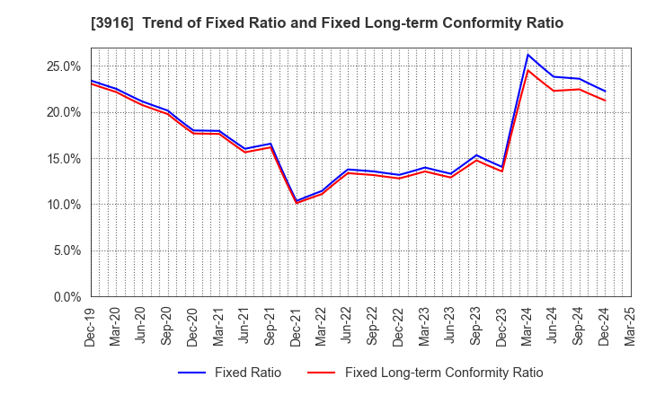 3916 Digital Information Technologies Corp.: Trend of Fixed Ratio and Fixed Long-term Conformity Ratio