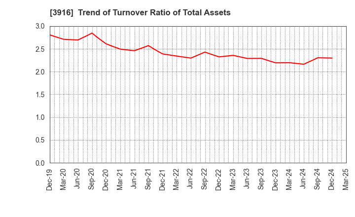 3916 Digital Information Technologies Corp.: Trend of Turnover Ratio of Total Assets