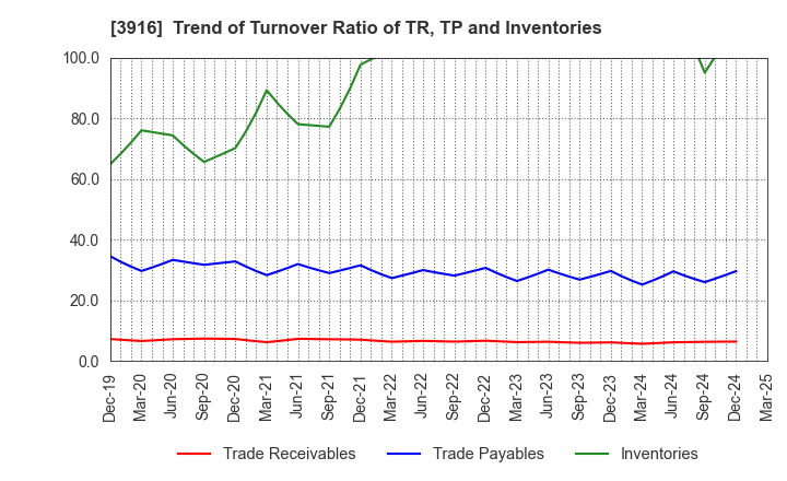3916 Digital Information Technologies Corp.: Trend of Turnover Ratio of TR, TP and Inventories