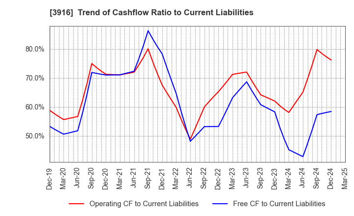 3916 Digital Information Technologies Corp.: Trend of Cashflow Ratio to Current Liabilities