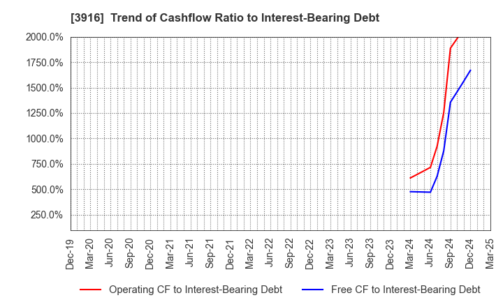 3916 Digital Information Technologies Corp.: Trend of Cashflow Ratio to Interest-Bearing Debt