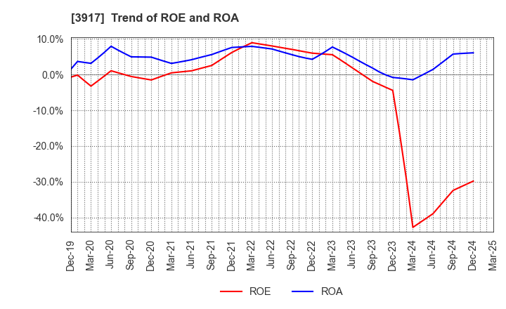3917 iRidge,Inc.: Trend of ROE and ROA