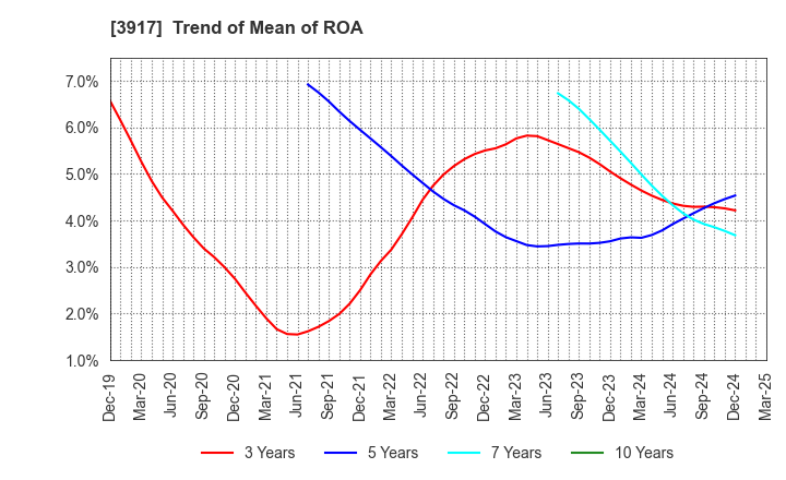 3917 iRidge,Inc.: Trend of Mean of ROA