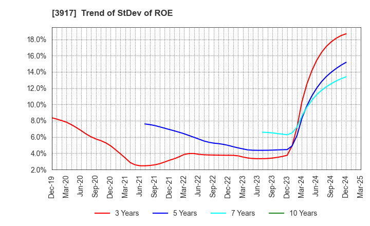 3917 iRidge,Inc.: Trend of StDev of ROE