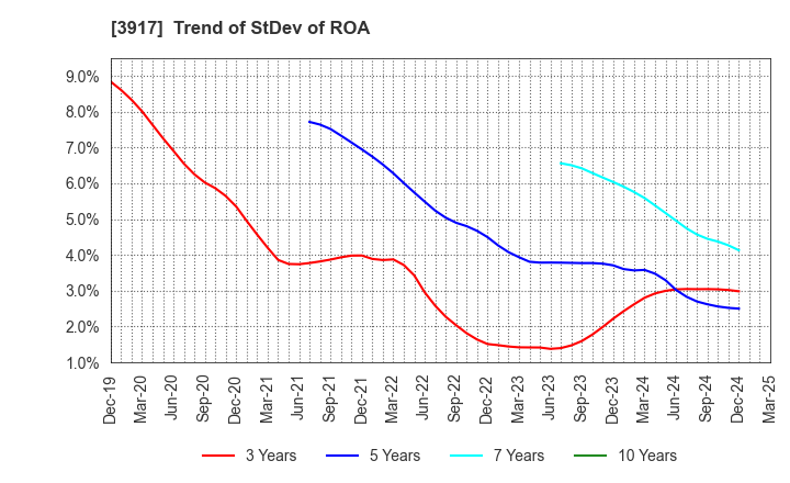 3917 iRidge,Inc.: Trend of StDev of ROA