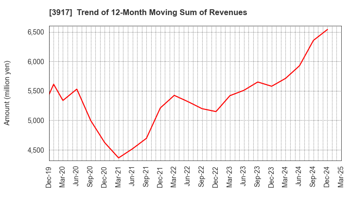 3917 iRidge,Inc.: Trend of 12-Month Moving Sum of Revenues