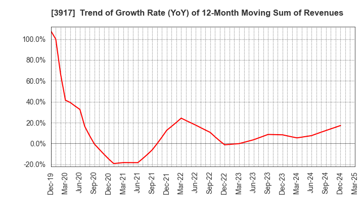 3917 iRidge,Inc.: Trend of Growth Rate (YoY) of 12-Month Moving Sum of Revenues