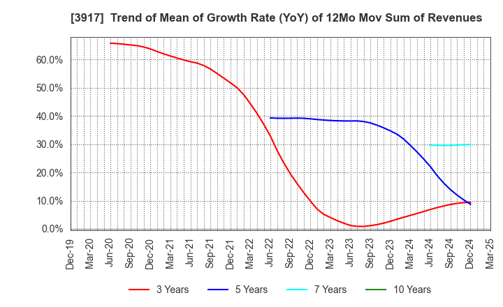 3917 iRidge,Inc.: Trend of Mean of Growth Rate (YoY) of 12Mo Mov Sum of Revenues