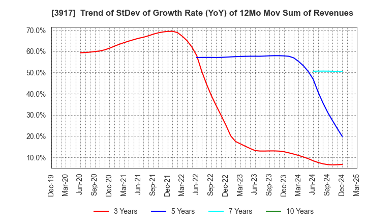 3917 iRidge,Inc.: Trend of StDev of Growth Rate (YoY) of 12Mo Mov Sum of Revenues