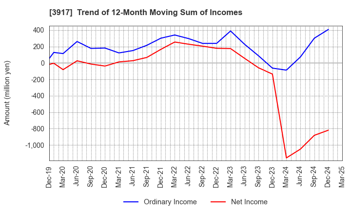 3917 iRidge,Inc.: Trend of 12-Month Moving Sum of Incomes