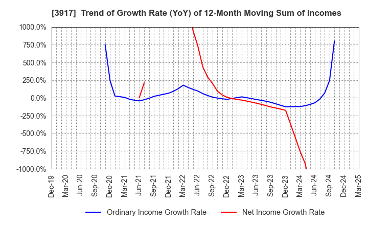 3917 iRidge,Inc.: Trend of Growth Rate (YoY) of 12-Month Moving Sum of Incomes
