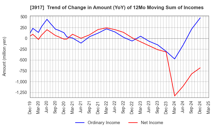 3917 iRidge,Inc.: Trend of Change in Amount (YoY) of 12Mo Moving Sum of Incomes
