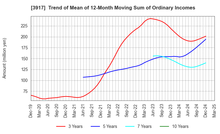 3917 iRidge,Inc.: Trend of Mean of 12-Month Moving Sum of Ordinary Incomes