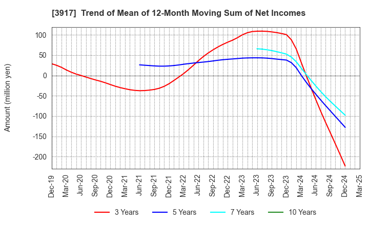 3917 iRidge,Inc.: Trend of Mean of 12-Month Moving Sum of Net Incomes