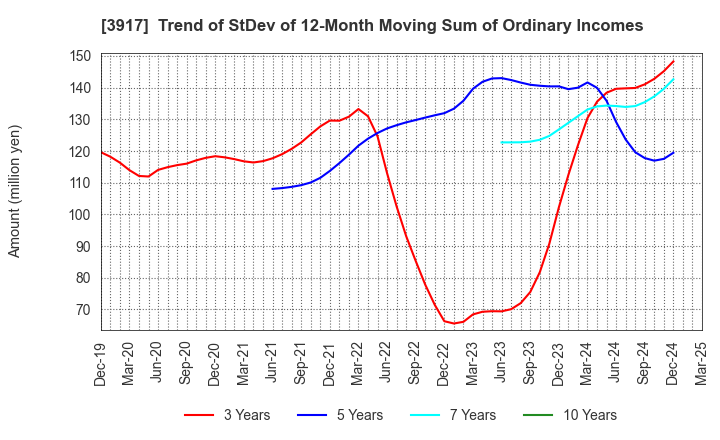 3917 iRidge,Inc.: Trend of StDev of 12-Month Moving Sum of Ordinary Incomes