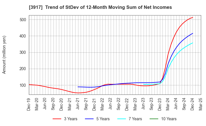 3917 iRidge,Inc.: Trend of StDev of 12-Month Moving Sum of Net Incomes