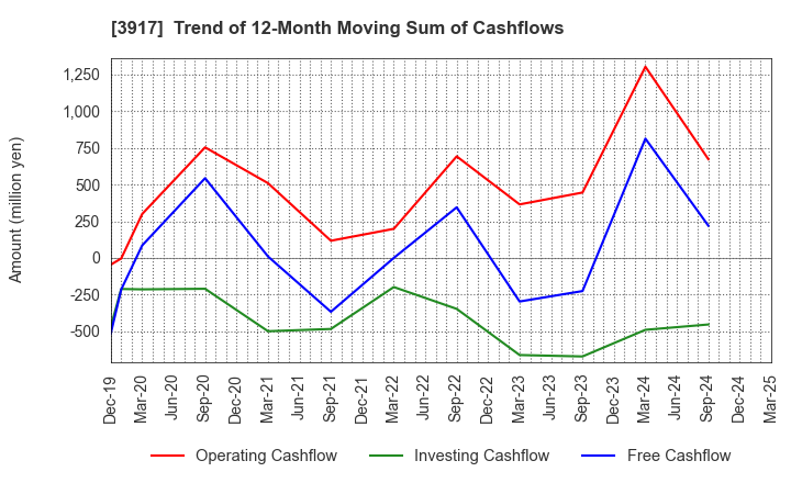 3917 iRidge,Inc.: Trend of 12-Month Moving Sum of Cashflows