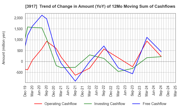 3917 iRidge,Inc.: Trend of Change in Amount (YoY) of 12Mo Moving Sum of Cashflows
