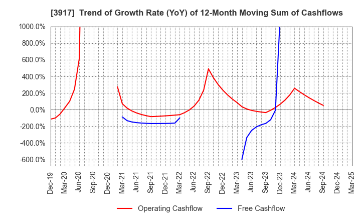 3917 iRidge,Inc.: Trend of Growth Rate (YoY) of 12-Month Moving Sum of Cashflows