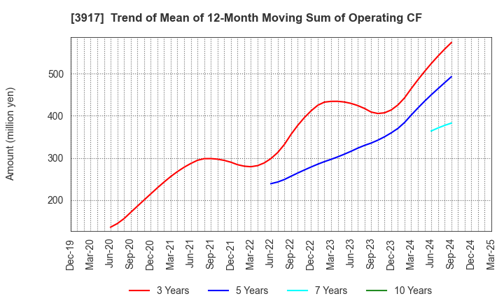 3917 iRidge,Inc.: Trend of Mean of 12-Month Moving Sum of Operating CF