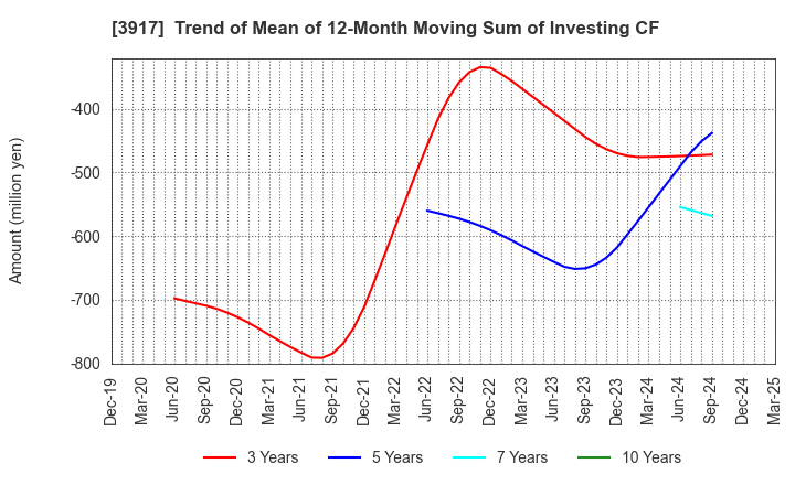 3917 iRidge,Inc.: Trend of Mean of 12-Month Moving Sum of Investing CF