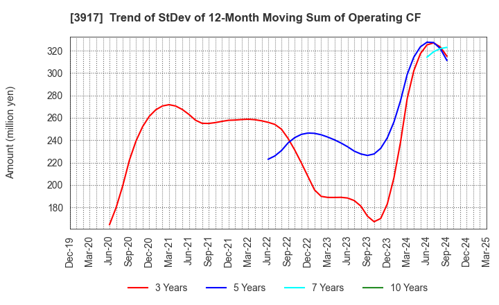 3917 iRidge,Inc.: Trend of StDev of 12-Month Moving Sum of Operating CF