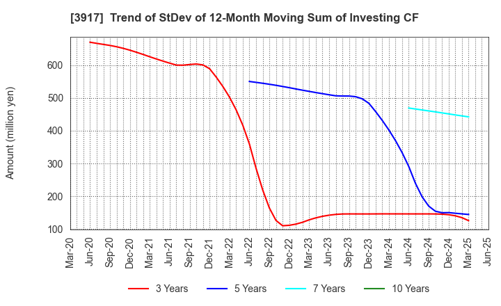 3917 iRidge,Inc.: Trend of StDev of 12-Month Moving Sum of Investing CF