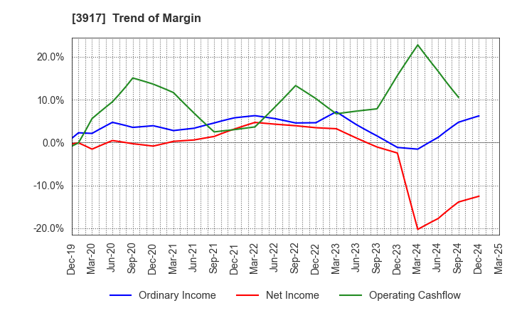 3917 iRidge,Inc.: Trend of Margin
