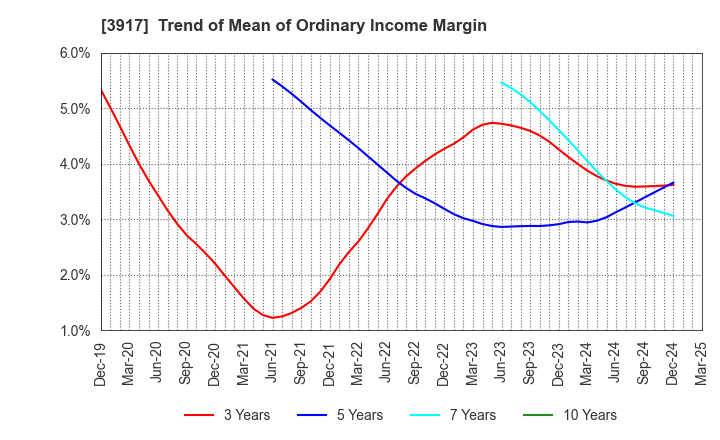 3917 iRidge,Inc.: Trend of Mean of Ordinary Income Margin