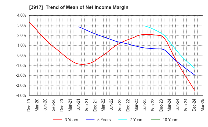 3917 iRidge,Inc.: Trend of Mean of Net Income Margin