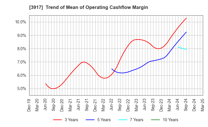 3917 iRidge,Inc.: Trend of Mean of Operating Cashflow Margin