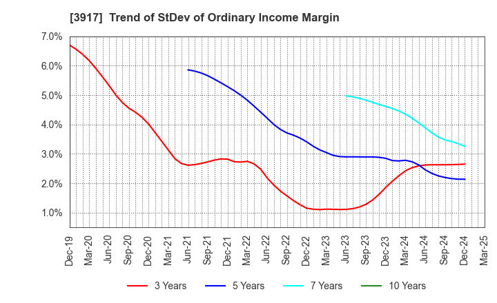 3917 iRidge,Inc.: Trend of StDev of Ordinary Income Margin