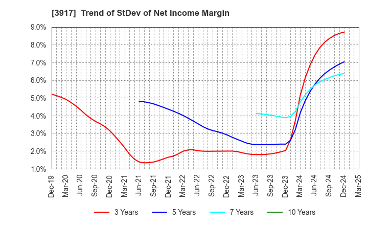 3917 iRidge,Inc.: Trend of StDev of Net Income Margin